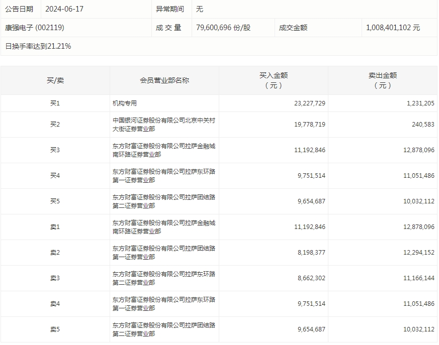 数据复盘丨主力资金加仓电子、汽车等行业 北向资金连续6日净卖出-第6张图片