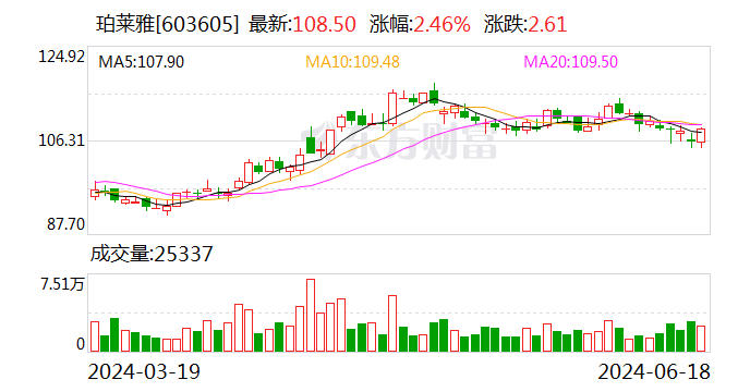 珀莱雅：可转债转股价格调整为97.35元/股-第1张图片