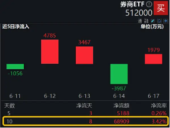 并购+政策预期双催化，券商趋势企稳，券商ETF（512000）放量涨近1%，喜提日线3连阳-第4张图片