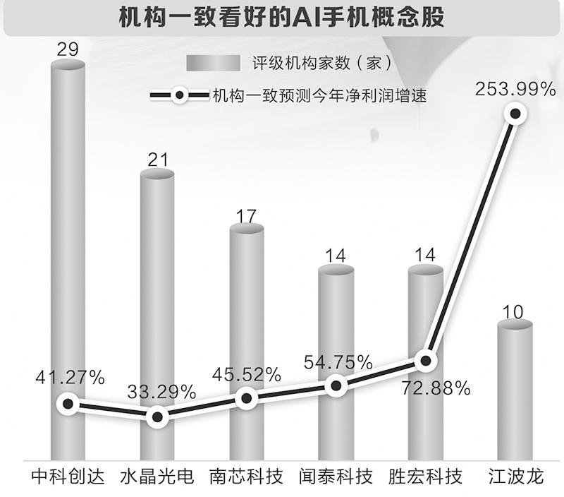人工智能手机需求进入爆发期 多家公司披露布局进展-第2张图片