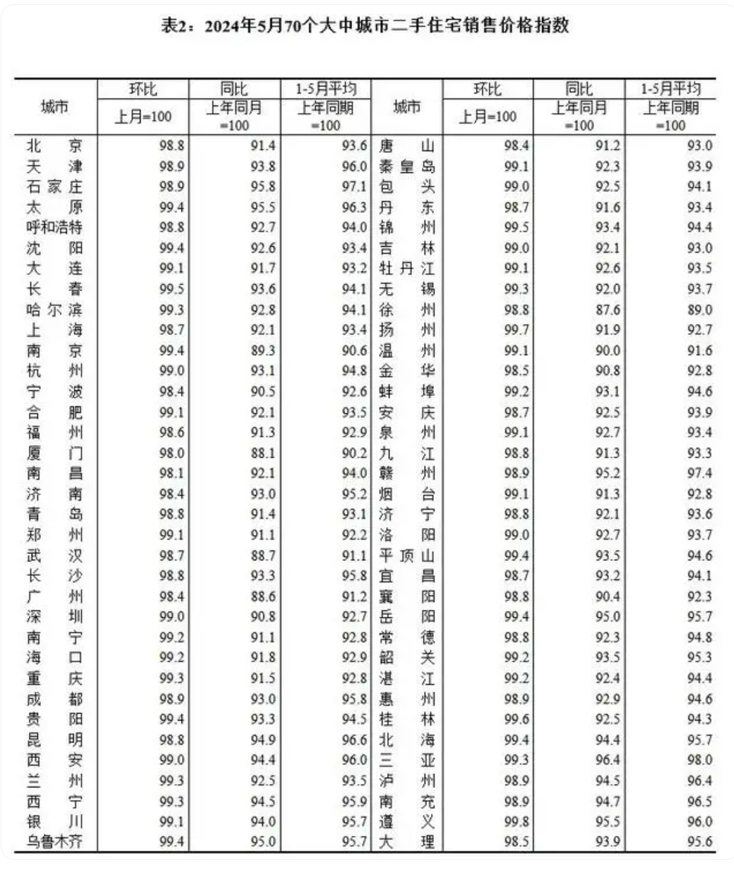 “5·17”楼市新政满月：多城成交量激增，价格普遍下滑-第3张图片