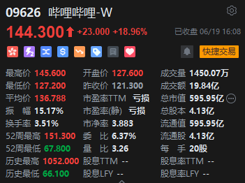 收评：恒指涨2.87% 恒生科指大涨3.65%科网股集体高涨-第5张图片