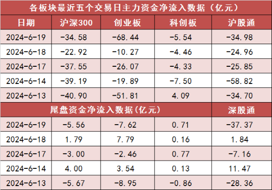 两市主力资金净流出超148亿元 银行等行业实现净流入-第2张图片