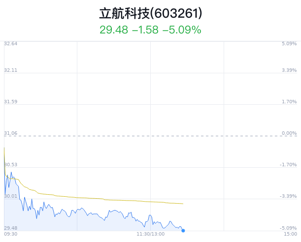 立航科技跌破30元 主力净流出669万-第1张图片