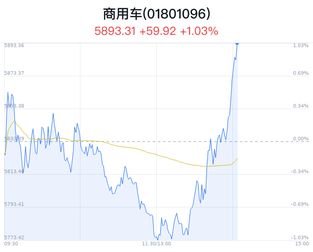 商用车行业盘中拉升，宇通客车涨5.25%-第1张图片