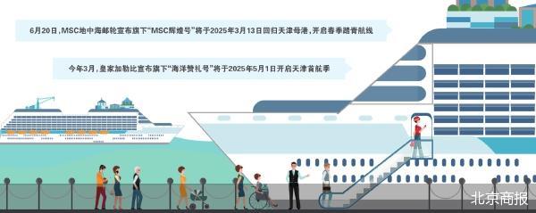 国际巨头接连返津 华北邮轮游市场升级-第1张图片