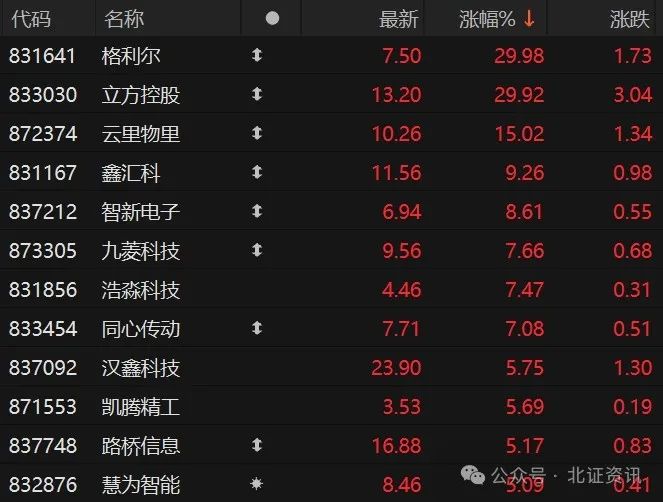 北交所2股逆市30cm涨停！活跃游资频频现身-第1张图片
