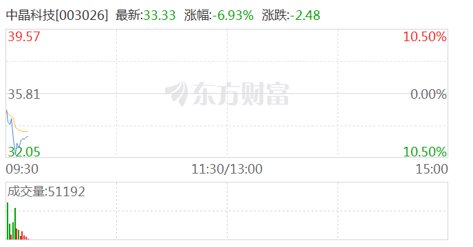芯片股开盘下挫 中晶科技快速跌停-第1张图片
