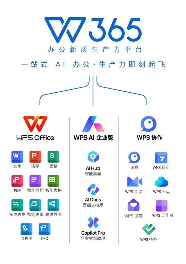 WPS 365服务川渝地区组织级用户超500万-第1张图片