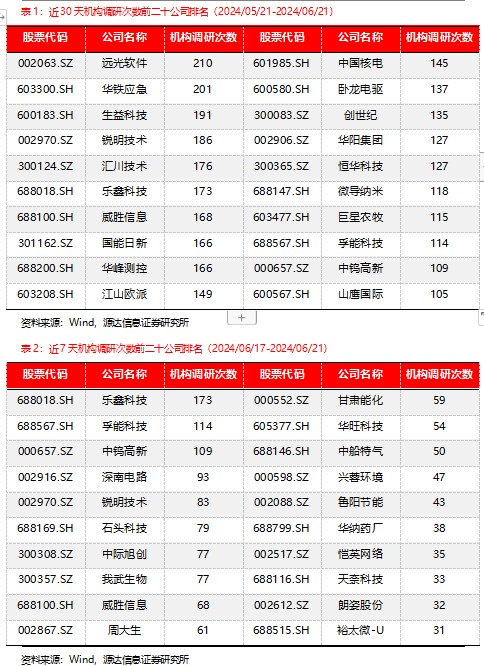 源达信息机构调研策略周报：建议关注机构调研热度高且业绩表现较佳的公司-第1张图片