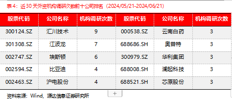 源达信息机构调研策略周报：建议关注机构调研热度高且业绩表现较佳的公司-第3张图片