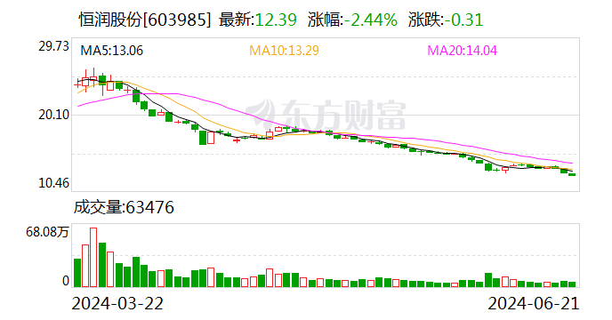 恒润股份股东拟合计减持不超2.7%股份-第1张图片