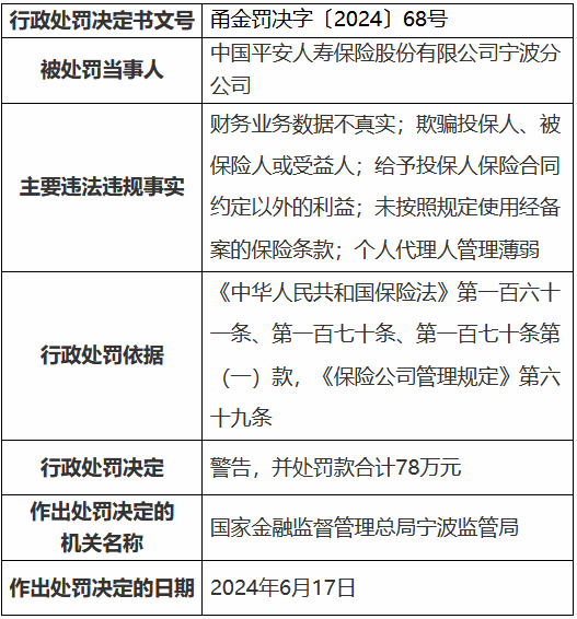 平安人寿宁波分公司被罚78万元：财务业务数据不真实 欺骗投保人、被保险人或受益人等-第1张图片