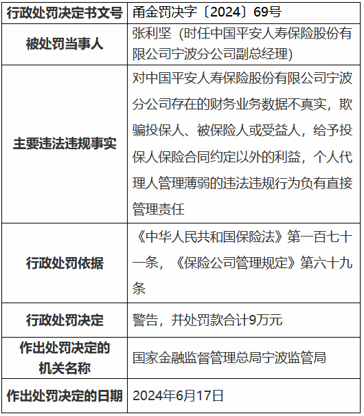 平安人寿宁波分公司被罚78万元：财务业务数据不真实 欺骗投保人、被保险人或受益人等-第2张图片