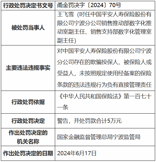 平安人寿宁波分公司被罚78万元：财务业务数据不真实 欺骗投保人、被保险人或受益人等-第3张图片