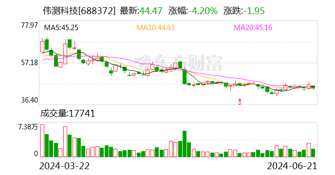 伟测科技：多名股东拟合计减持不超过3.11%股份-第1张图片