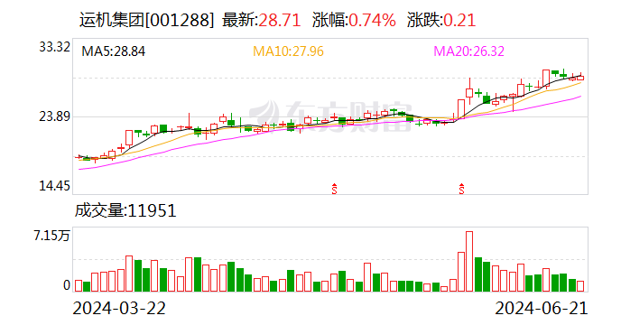 运机集团：股东博宏丝绸拟减持不超2.0006%股份-第1张图片