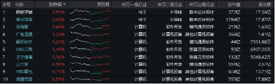 敲黑板！财政资金支撑+需求端提振，海光信息涨超2%，信创ETF基金（562030）逆市收红！-第1张图片