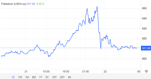 发生了什么？钯金盘中大涨11%，创一个月新高-第1张图片