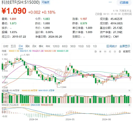 午后资金回流，景旺电子强势涨停，科技ETF（515000）成功收红！金融支持落地，科技成长行情或持续-第1张图片