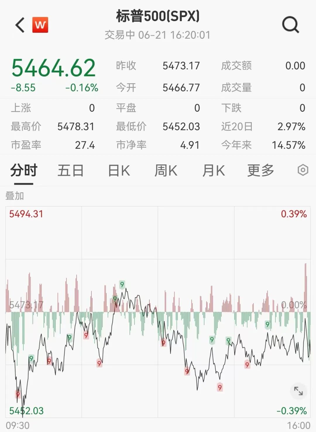 史上最贵减持！黄仁勋5天套现5.7亿，英伟达两天暴跌1.6万亿！-第2张图片