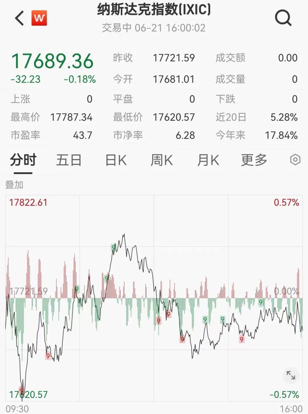 史上最贵减持！黄仁勋5天套现5.7亿，英伟达两天暴跌1.6万亿！-第3张图片