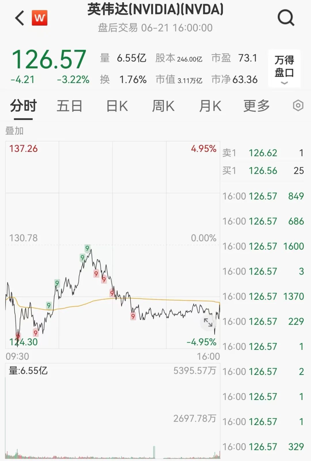 史上最贵减持！黄仁勋5天套现5.7亿，英伟达两天暴跌1.6万亿！-第5张图片