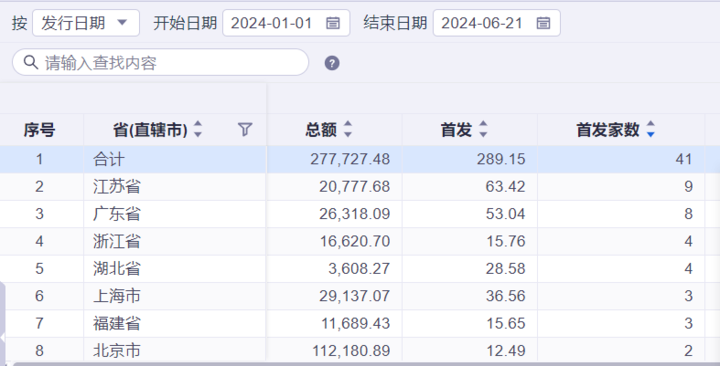 上半年A股IPO数量同比大降四分之三，浙江仅4只新股发行-第4张图片