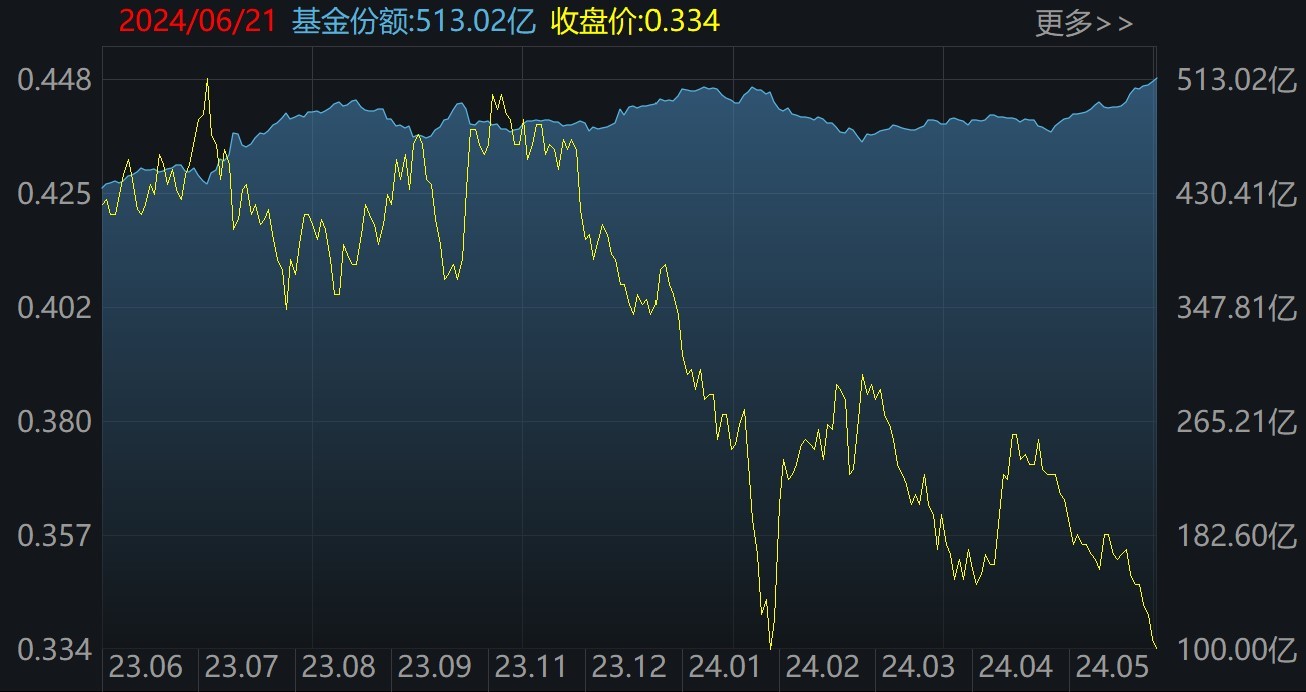 豪赌反弹！沪指跌破3000点，超百亿资金进场抄底，这2只ETF份额更是被买出新高-第3张图片
