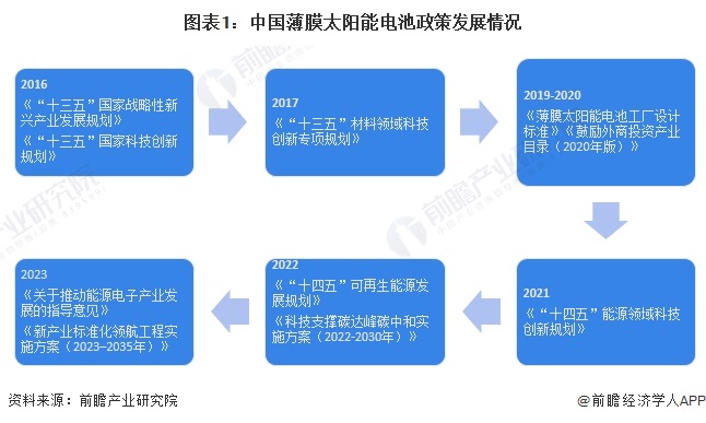 重磅！2024年中国及31省市薄膜太阳能电池行业政策汇总及解读（全）-第1张图片