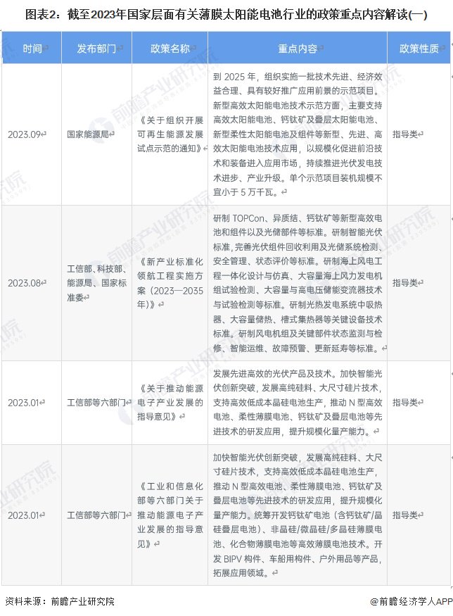 重磅！2024年中国及31省市薄膜太阳能电池行业政策汇总及解读（全）-第2张图片
