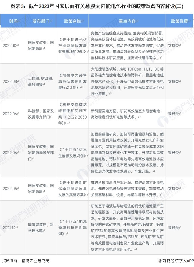 重磅！2024年中国及31省市薄膜太阳能电池行业政策汇总及解读（全）-第3张图片