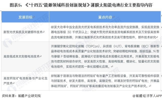 重磅！2024年中国及31省市薄膜太阳能电池行业政策汇总及解读（全）-第5张图片