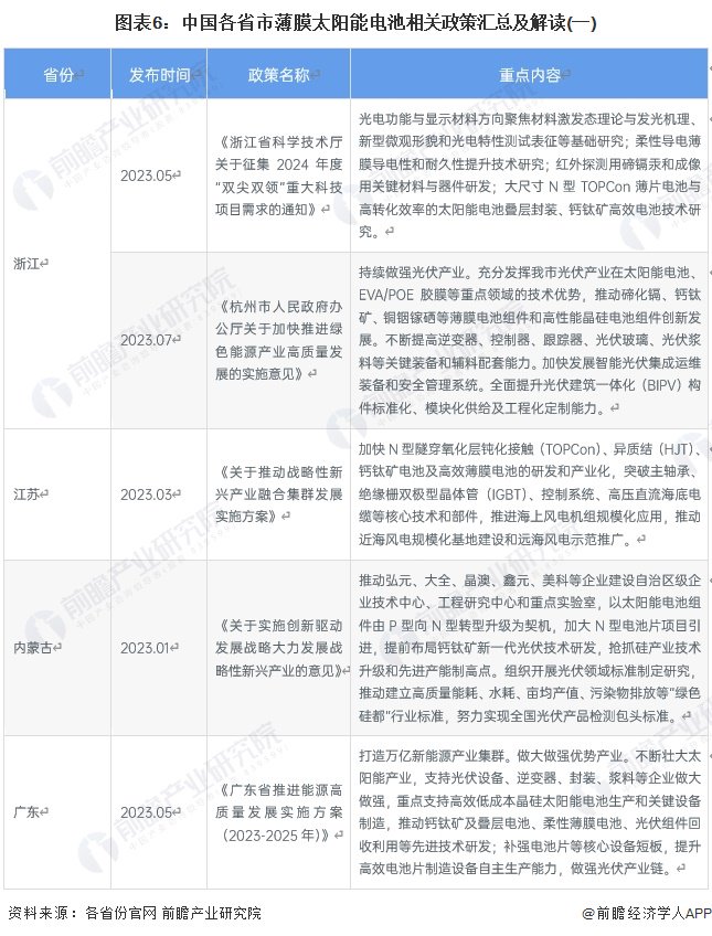重磅！2024年中国及31省市薄膜太阳能电池行业政策汇总及解读（全）-第6张图片