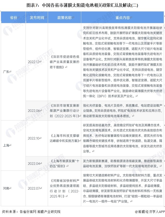 重磅！2024年中国及31省市薄膜太阳能电池行业政策汇总及解读（全）-第7张图片