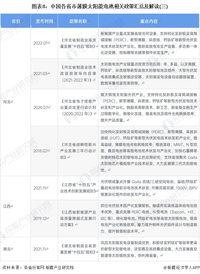 重磅！2024年中国及31省市薄膜太阳能电池行业政策汇总及解读（全）-第8张图片