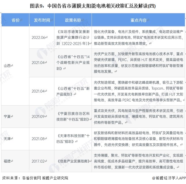 重磅！2024年中国及31省市薄膜太阳能电池行业政策汇总及解读（全）-第9张图片