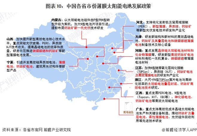 重磅！2024年中国及31省市薄膜太阳能电池行业政策汇总及解读（全）-第10张图片