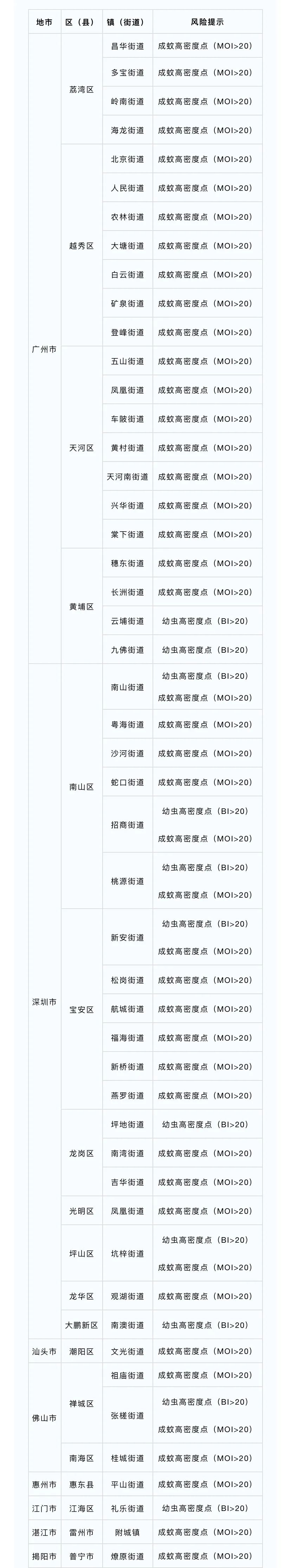 最新“蚊子地图”发布，涉及广州22个镇街-第1张图片