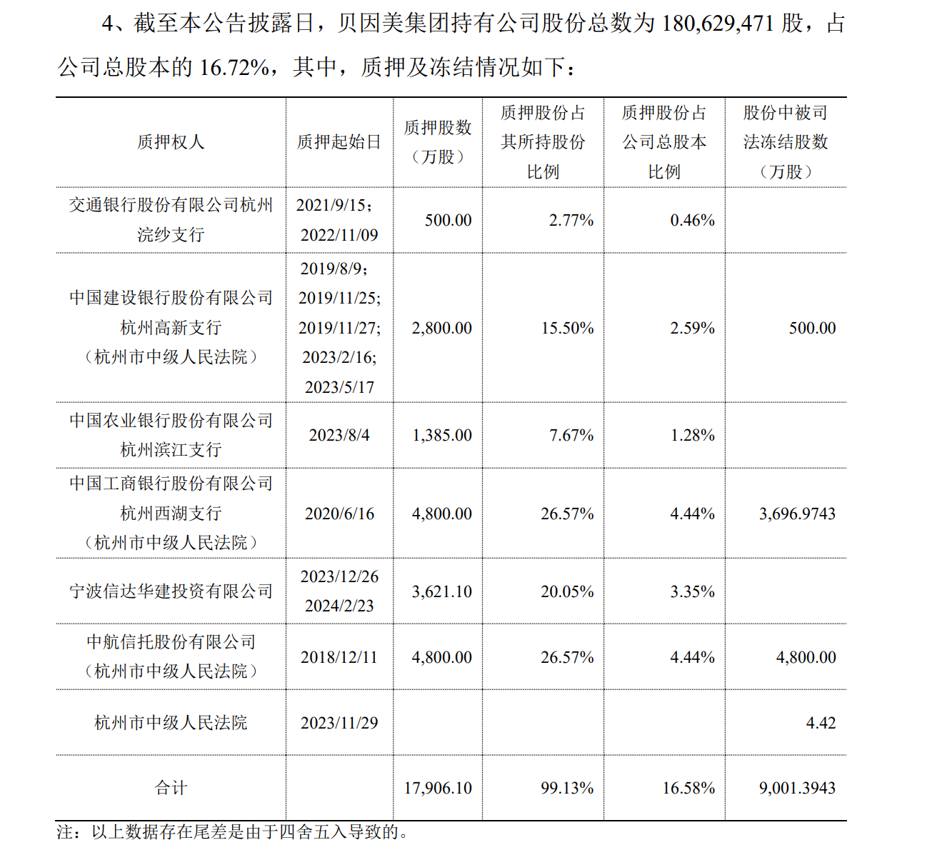 4800万股被司法拍卖！“神童”谢宏还能拯救贝因美？-第1张图片