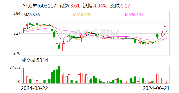 自掏3亿元回购股票，这家ST公司为何不“摆烂”？-第1张图片