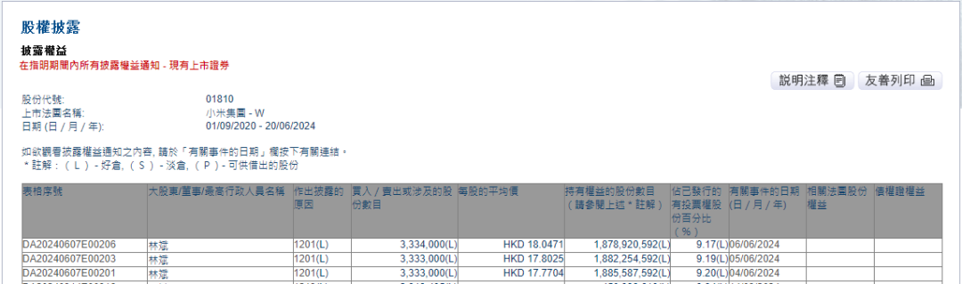 身家380亿元，小米副董事长减持套现1.6亿元，违背4年前的承诺？他一早回应：这笔钱不是用于个人享受-第1张图片