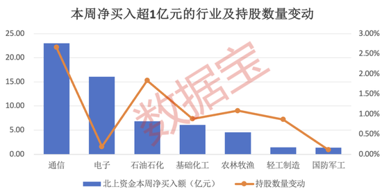 7股持仓翻倍，这一行业火了，连续5周获大额资金加仓！持股量最高赠近8倍，外资连续大手笔热买股出炉-第1张图片