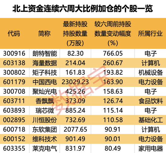 7股持仓翻倍，这一行业火了，连续5周获大额资金加仓！持股量最高赠近8倍，外资连续大手笔热买股出炉-第2张图片