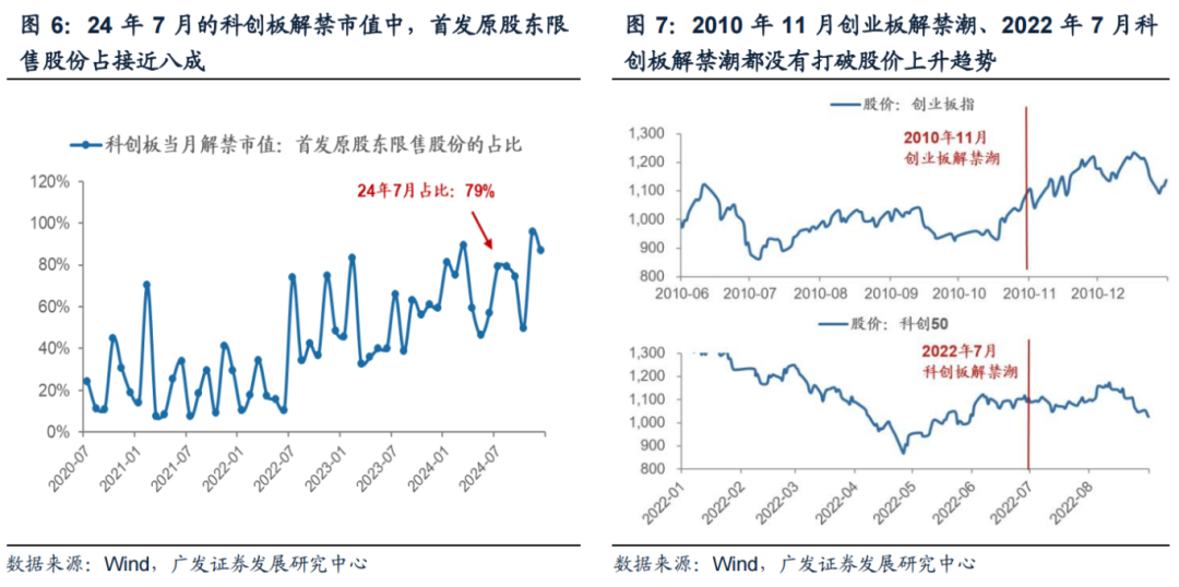 广发策略：科创如期反弹 如何看几个焦点问题？-第5张图片