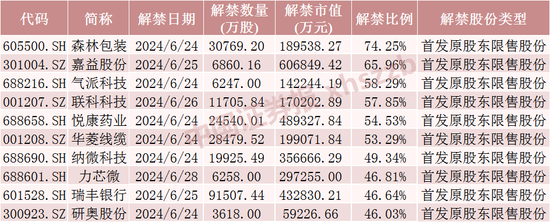 浮盈近7亿元，明天解禁-第5张图片