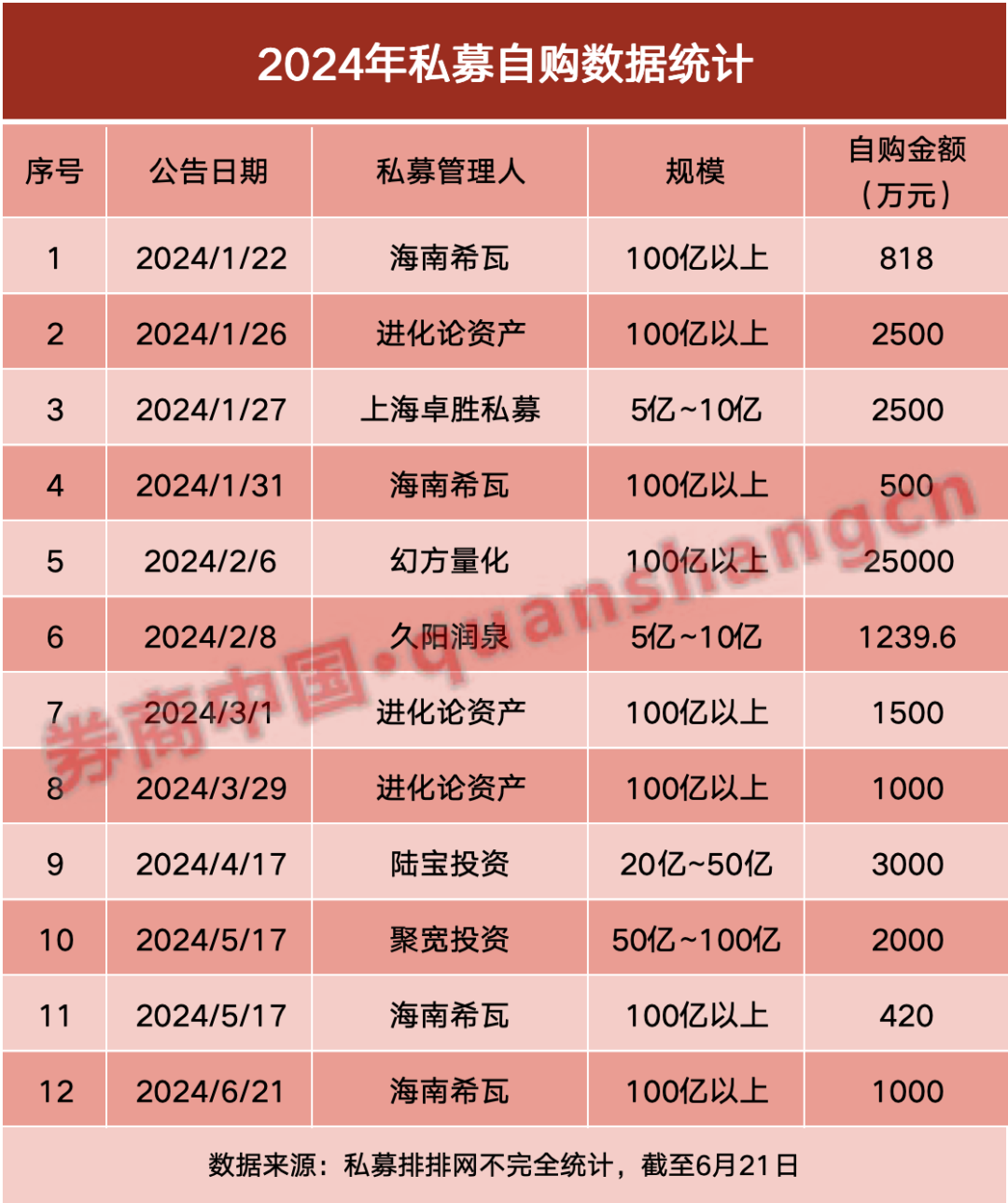 海南希瓦私募基金公司创始人梁宏自购产品1000万元 看好后市-第3张图片