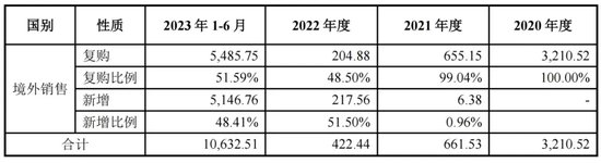 外销突然狂飙！瑞克科技IPO疑问重重！-第1张图片
