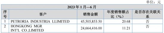 外销突然狂飙！瑞克科技IPO疑问重重！-第2张图片