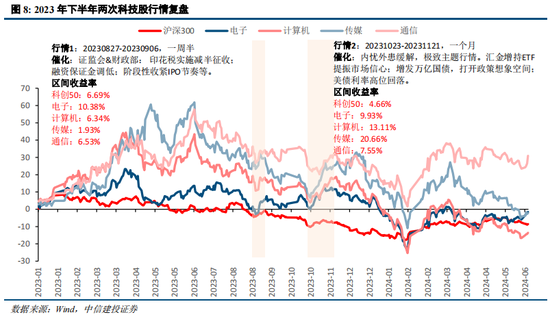 中信建投陈果：在回调中思考胜率与赔率投资-第8张图片